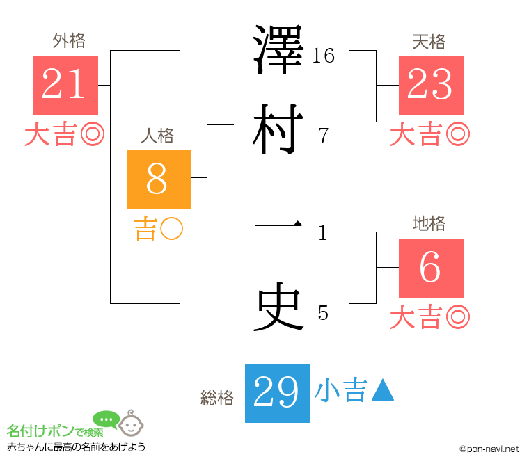 澤村 一史さんの姓名判断結果