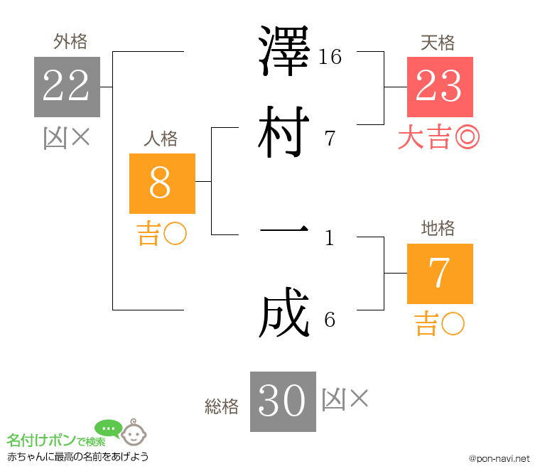 澤村 一成さんの姓名判断結果
