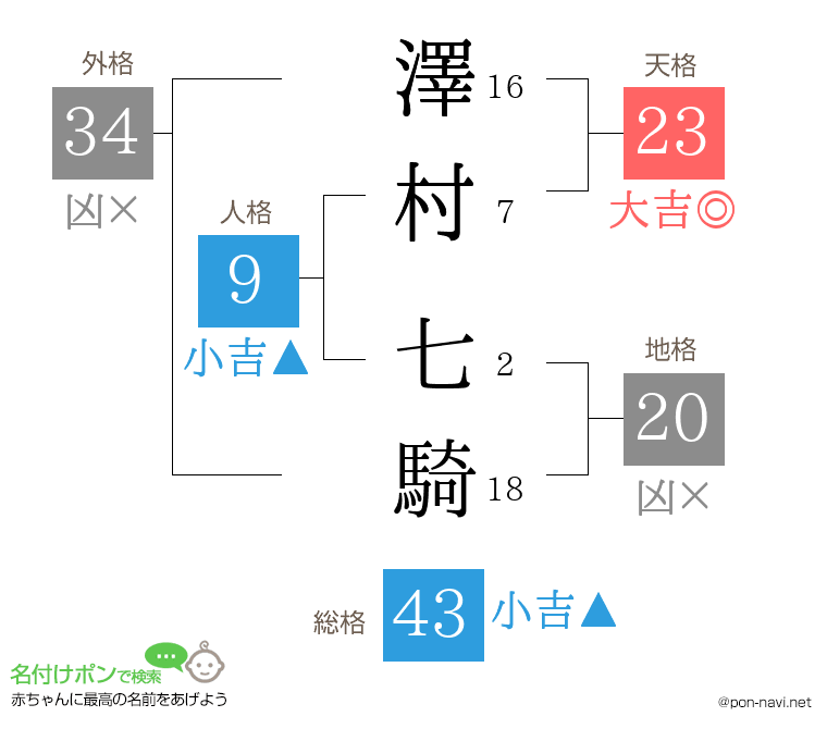 澤村 七騎さんの姓名判断結果