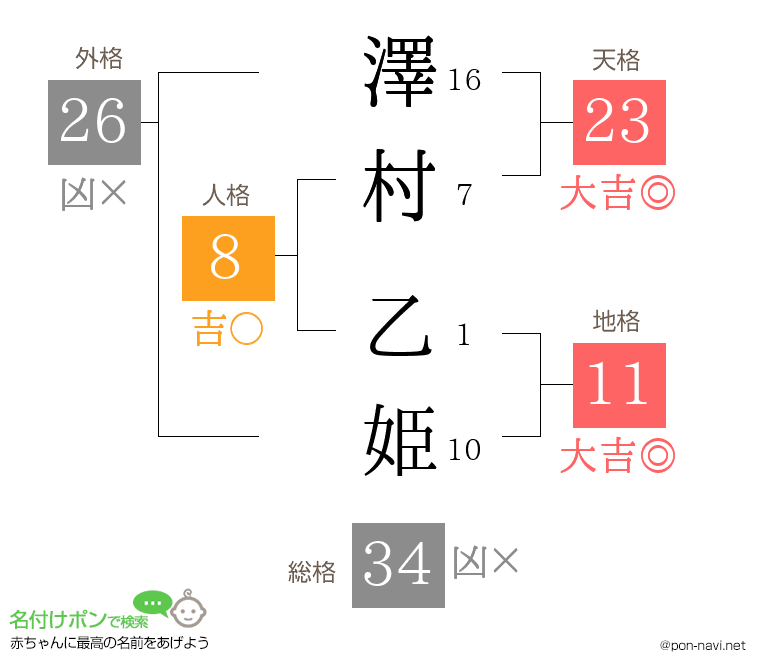 澤村 乙姫さんの姓名判断結果