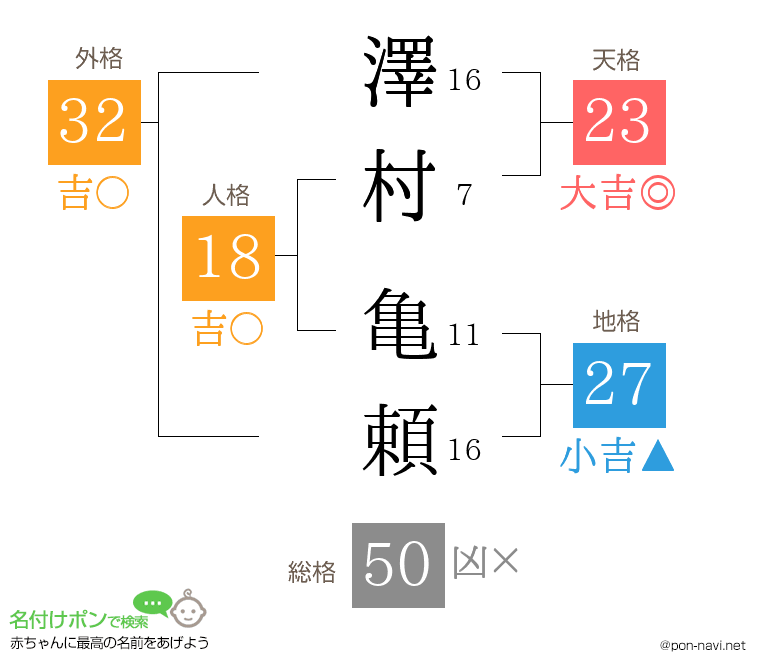 澤村 亀頼さんの姓名判断結果