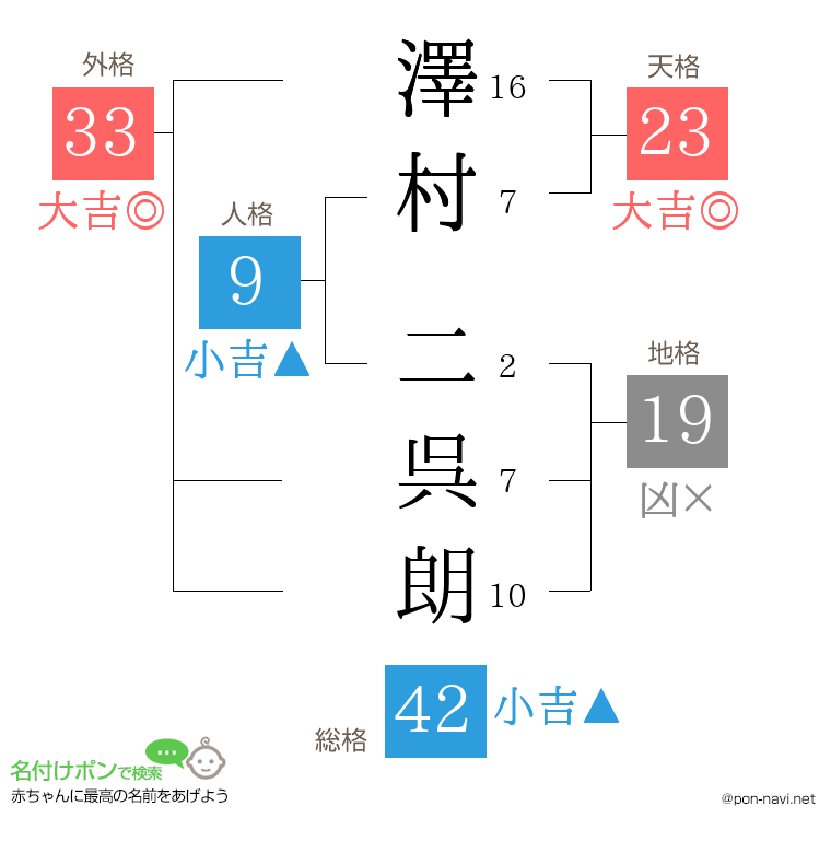 澤村 二呉朗さんの姓名判断結果