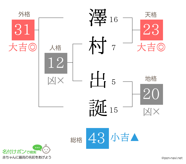 澤村 出誕さんの姓名判断結果