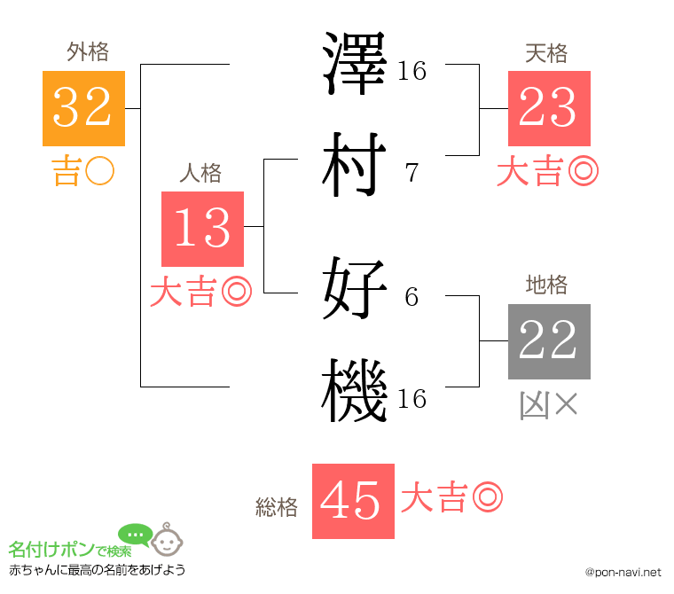 澤村 好機さんの姓名判断結果