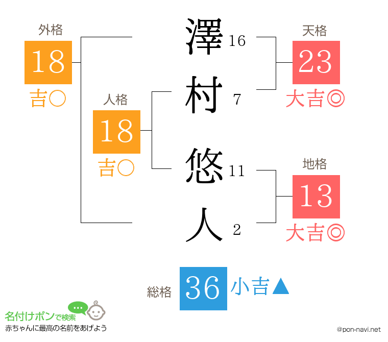 澤村 悠人さんの姓名判断結果