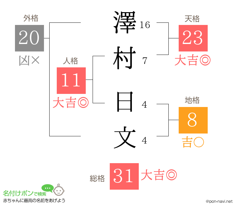 澤村 日文さんの姓名判断結果