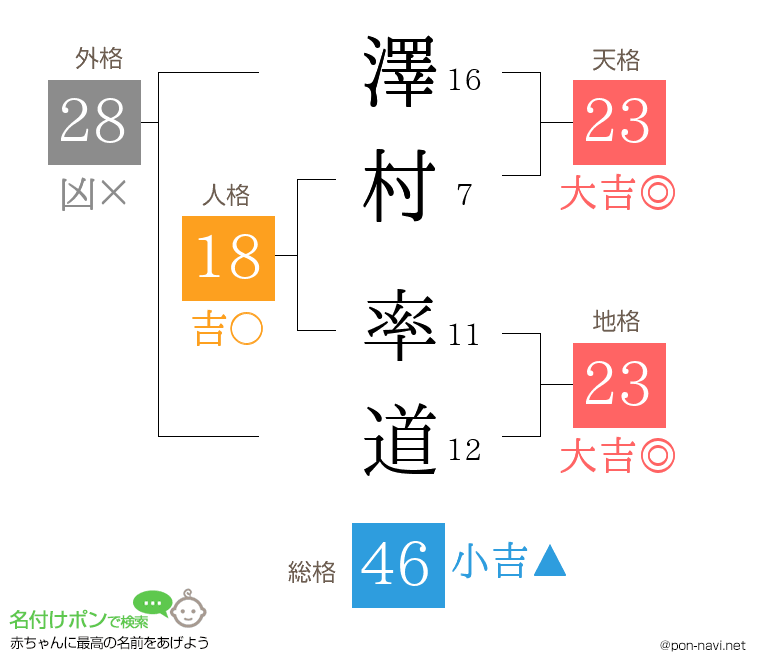 澤村 率道さんの姓名判断結果