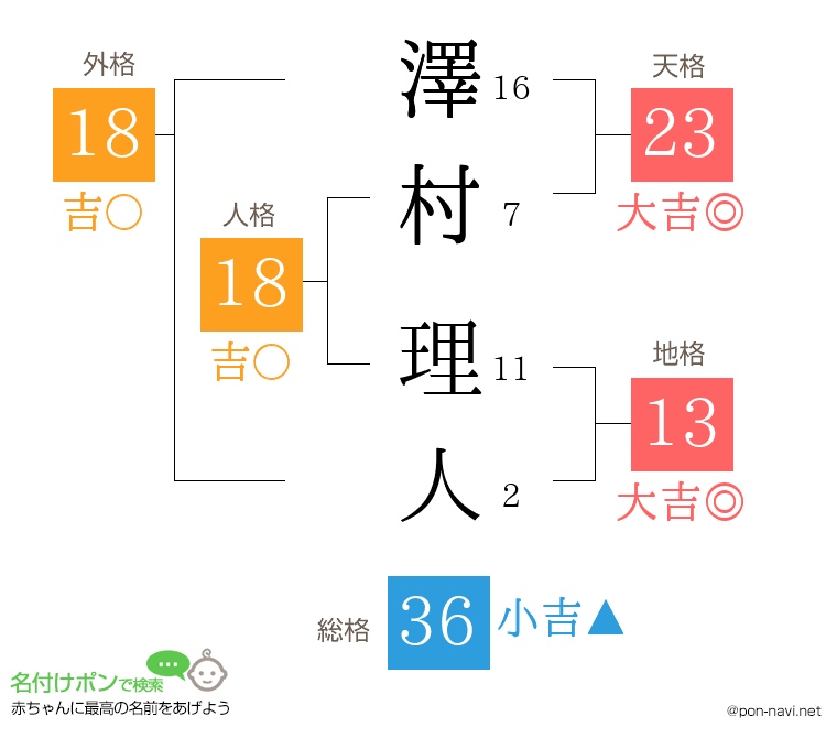 澤村 理人さんの姓名判断結果