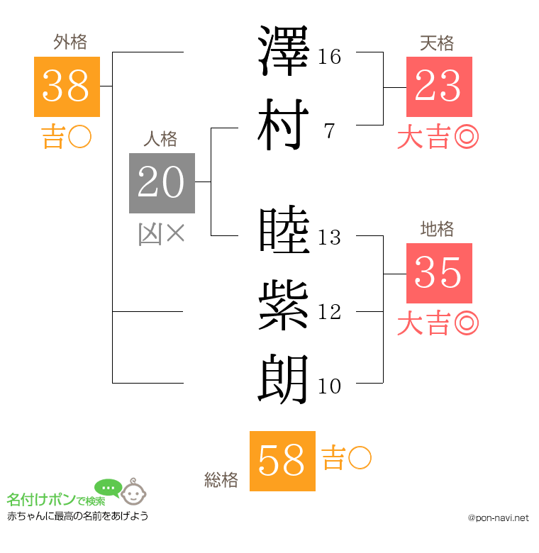澤村 睦紫朗さんの姓名判断結果