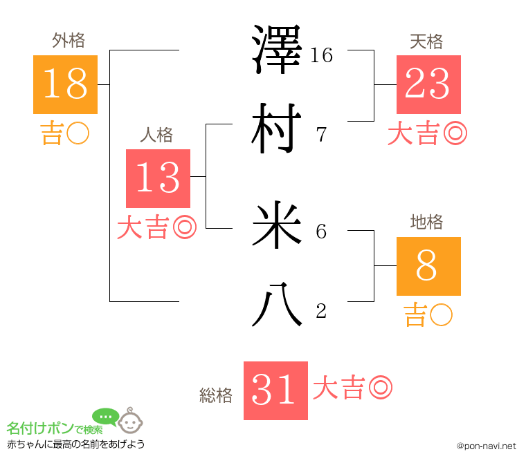 澤村 米八さんの姓名判断結果