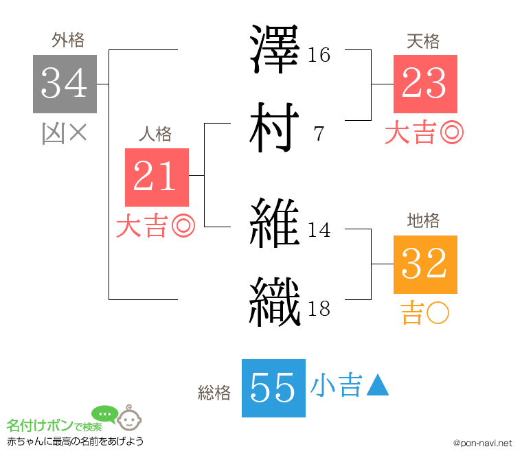 澤村 維織さんの姓名判断結果