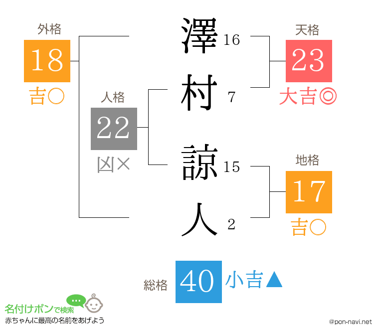 澤村 諒人さんの姓名判断結果