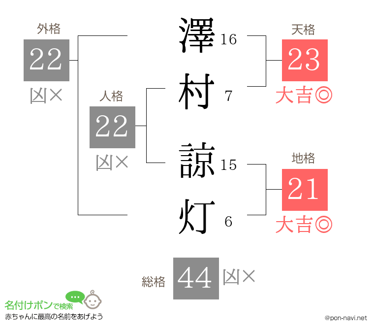 澤村 諒灯さんの姓名判断結果