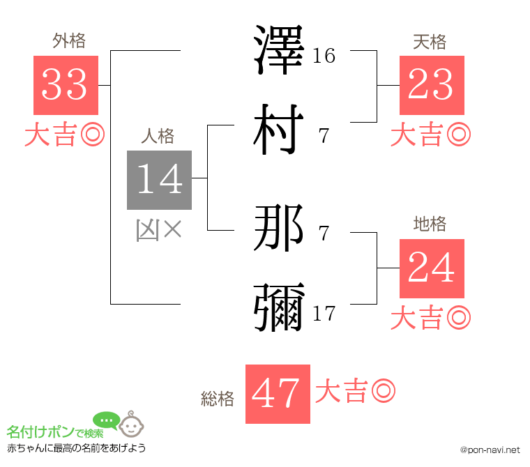 澤村 那彌さんの姓名判断結果