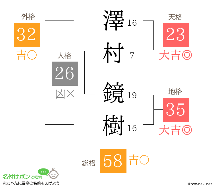 澤村 鏡樹さんの姓名判断結果