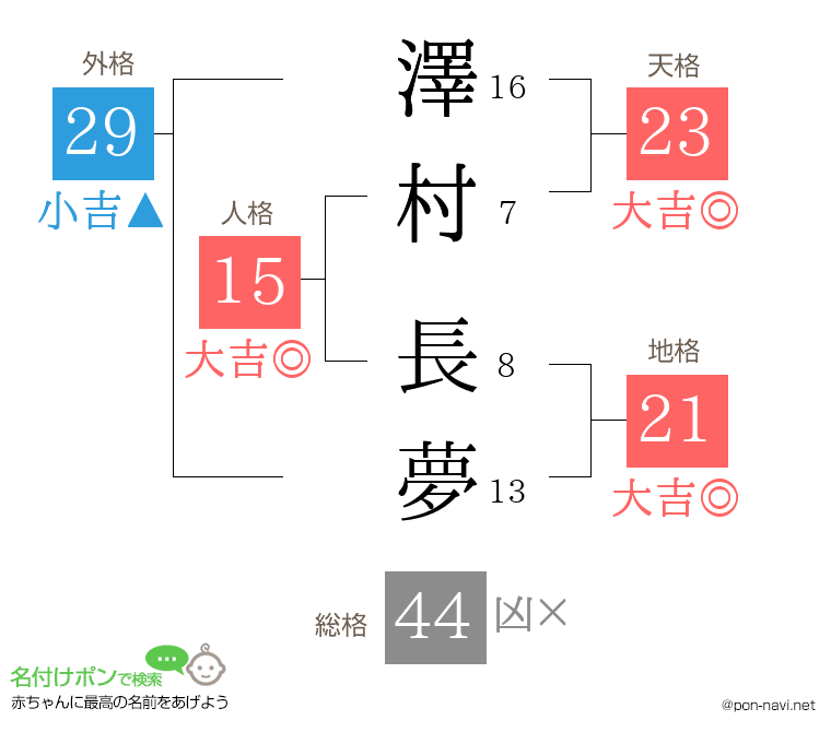 澤村 長夢さんの姓名判断結果