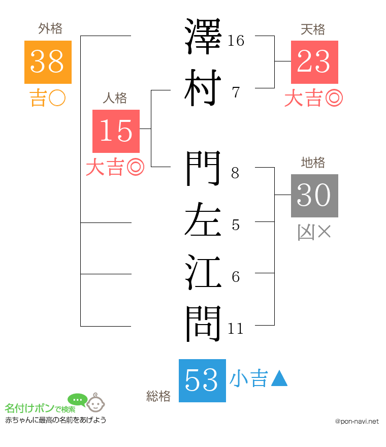 澤村 門左江問さんの姓名判断結果