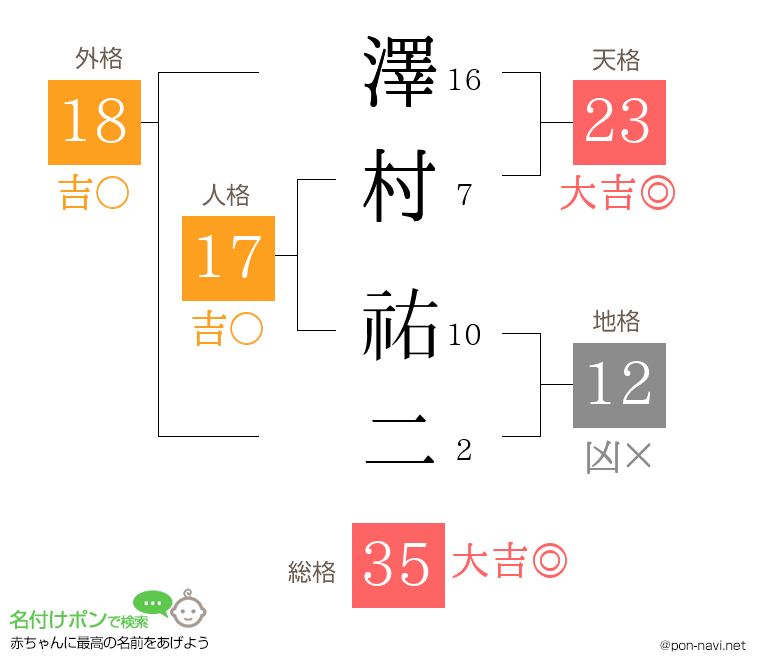 澤村 祐二さんの姓名判断結果