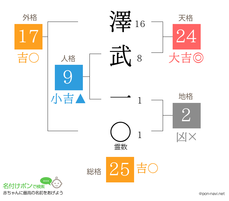 澤武 一さんの姓名判断結果
