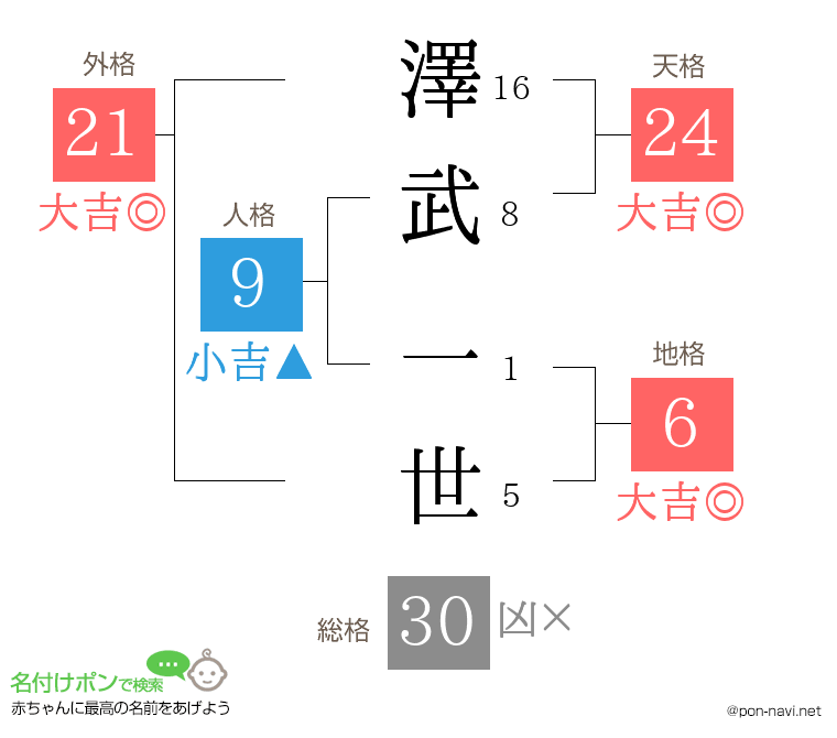 澤武 一世さんの姓名判断結果