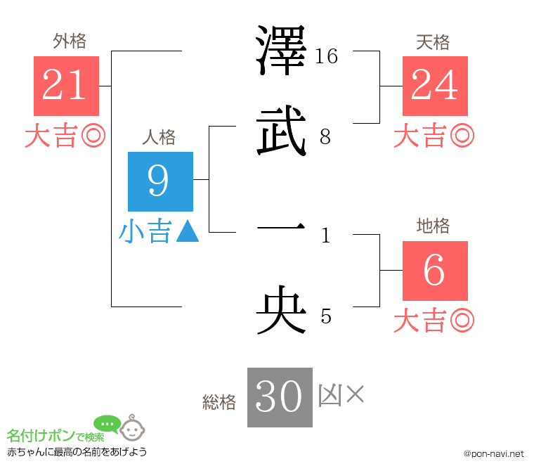 澤武 一央さんの姓名判断結果