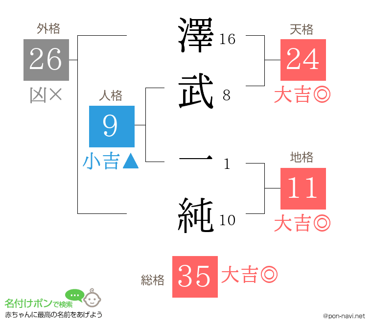 澤武 一純さんの姓名判断結果