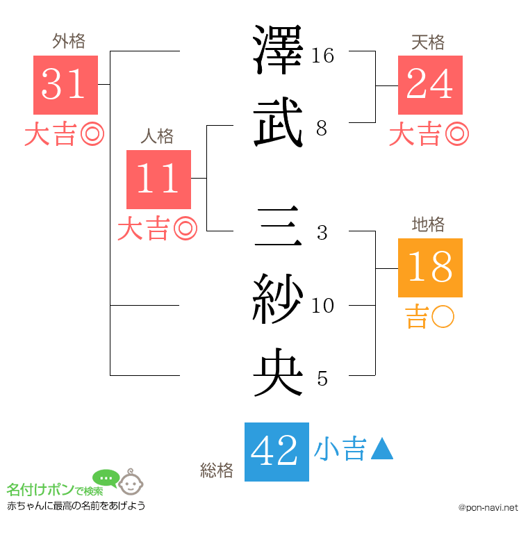 澤武 三紗央さんの姓名判断結果