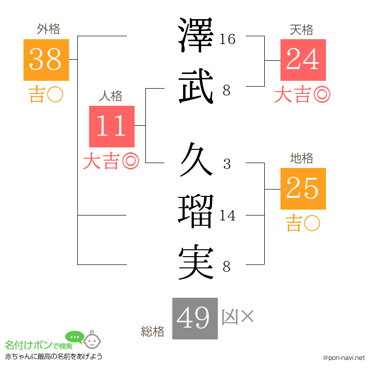 澤武 久瑠実さんの姓名判断結果