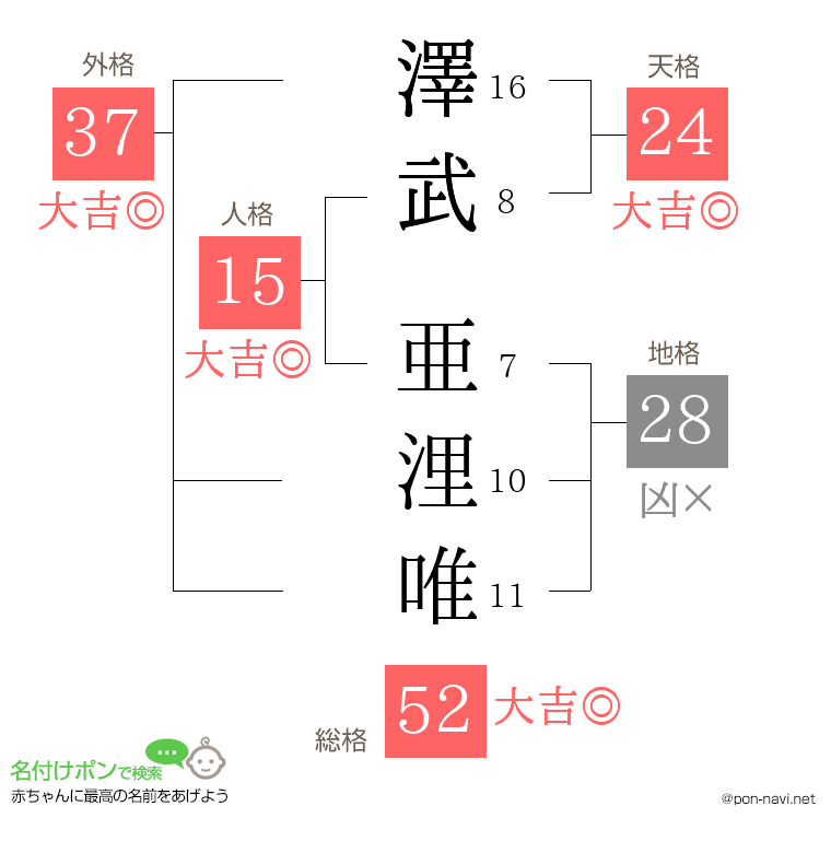 澤武 亜浬唯さんの姓名判断結果