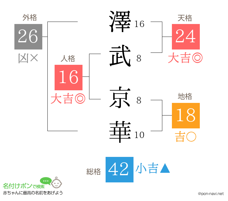 澤武 京華さんの姓名判断結果