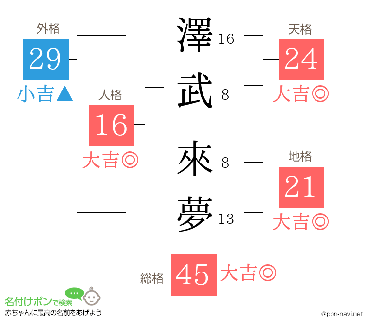 澤武 來夢さんの姓名判断結果