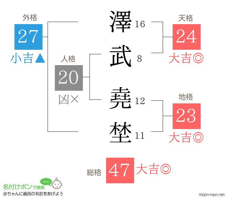 澤武 堯埜さんの姓名判断結果
