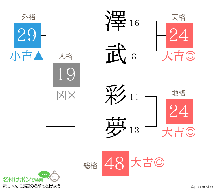澤武 彩夢さんの姓名判断結果