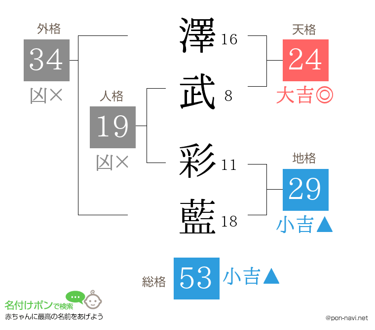 澤武 彩藍さんの姓名判断結果