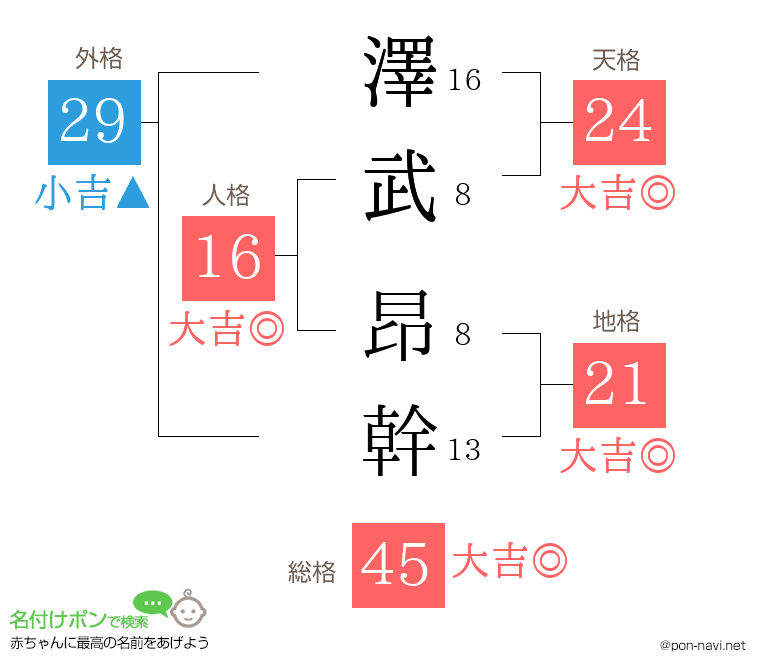 澤武 昂幹さんの姓名判断結果