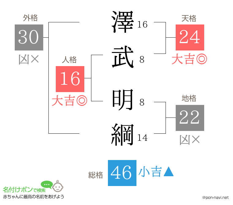 澤武 明綱さんの姓名判断結果