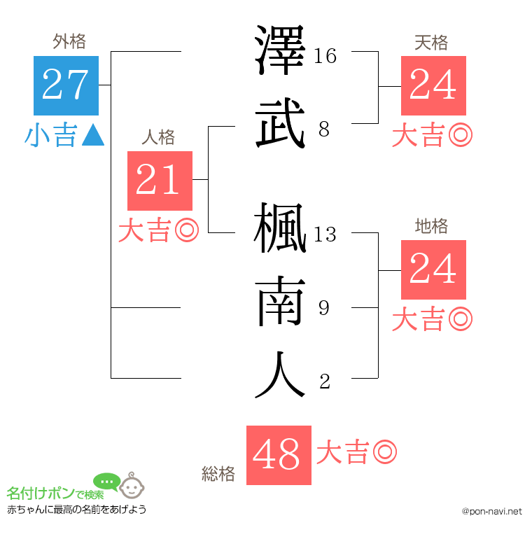 澤武 楓南人さんの姓名判断結果