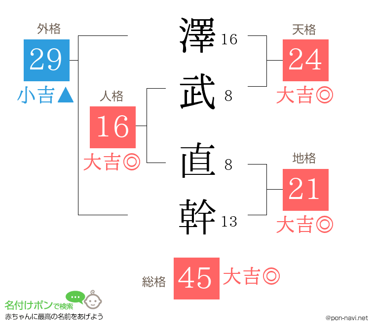 澤武 直幹さんの姓名判断結果