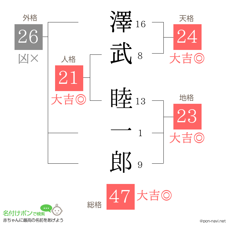 澤武 睦一郎さんの姓名判断結果