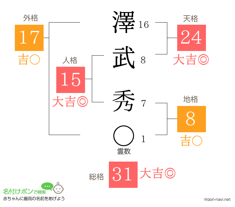 澤武 秀さんの姓名判断結果