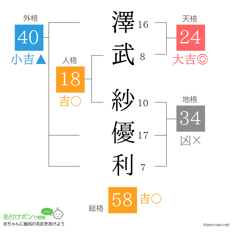 澤武 紗優利さんの姓名判断結果