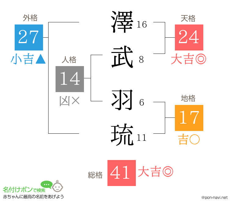 澤武 羽琉さんの姓名判断結果