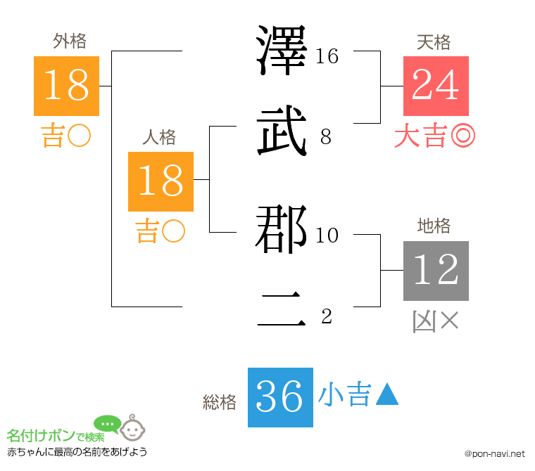 澤武 郡二さんの姓名判断結果