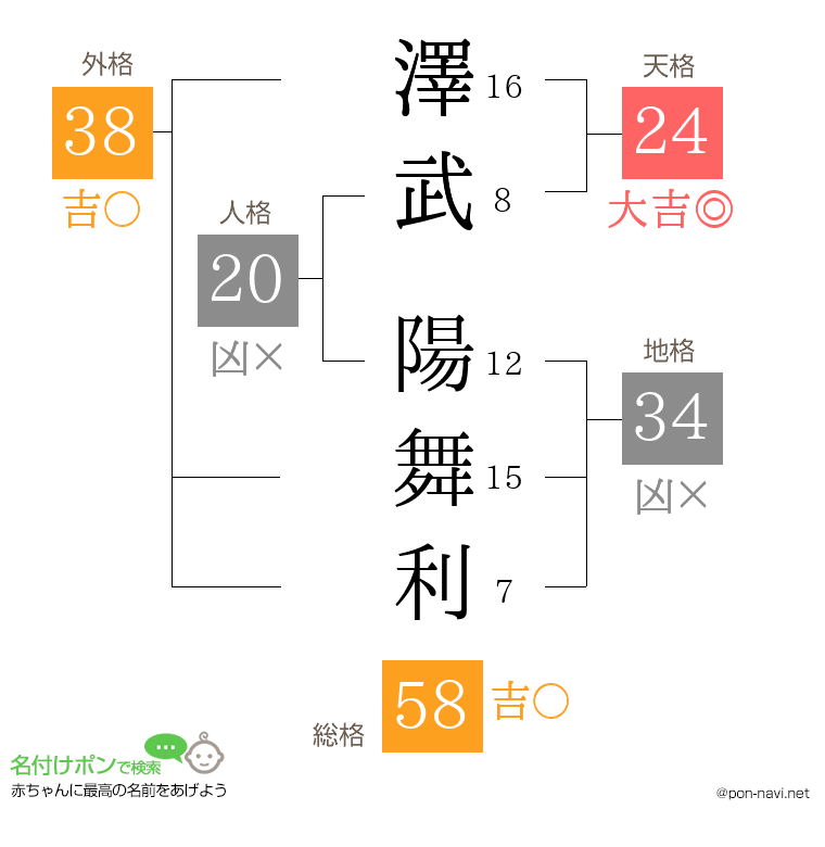 澤武 陽舞利さんの姓名判断結果
