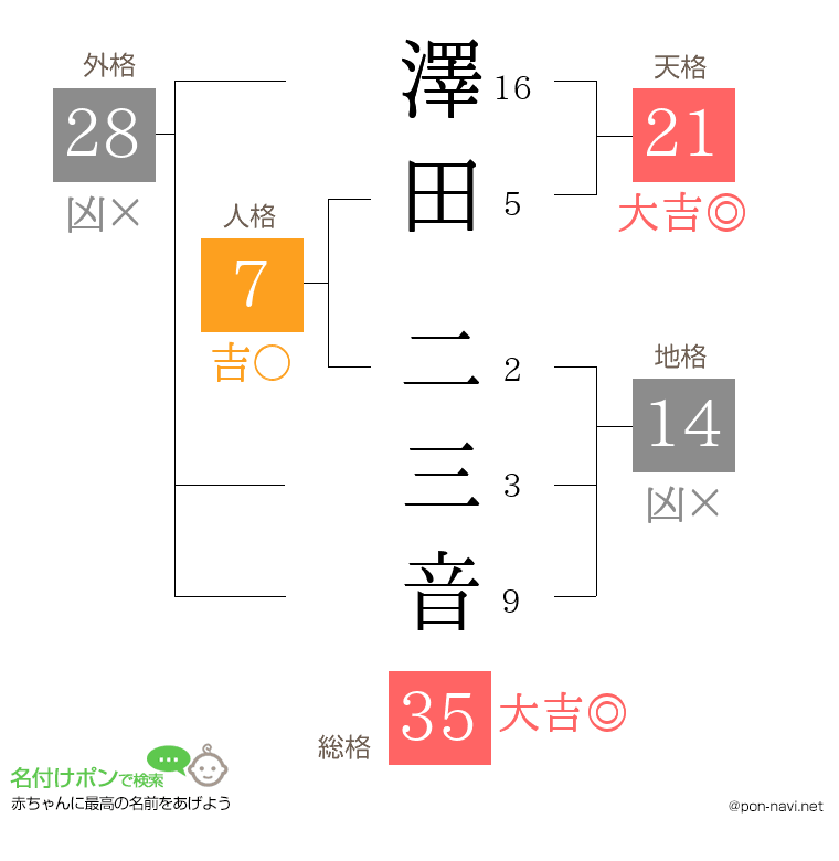 澤田 二三音さんの姓名判断結果