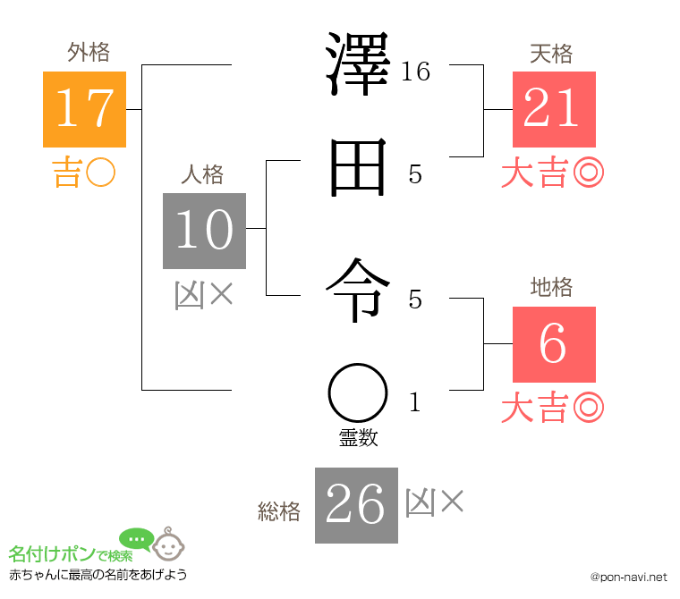 澤田 令さんの姓名判断結果