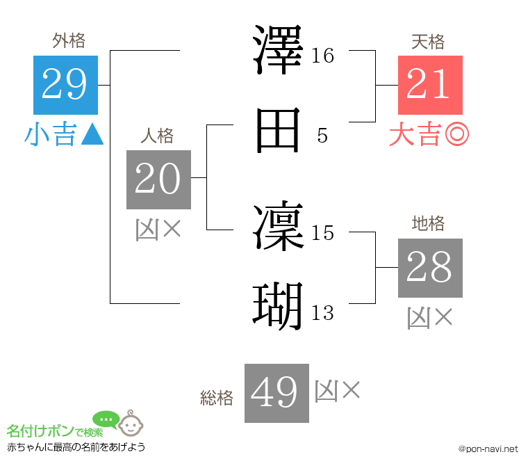 澤田 凜瑚さんの姓名判断結果