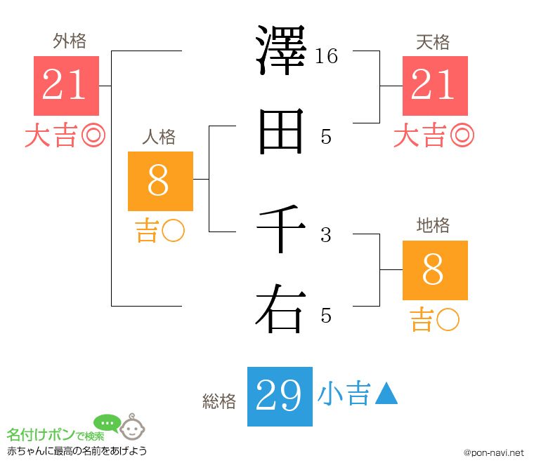 澤田 千右さんの姓名判断結果