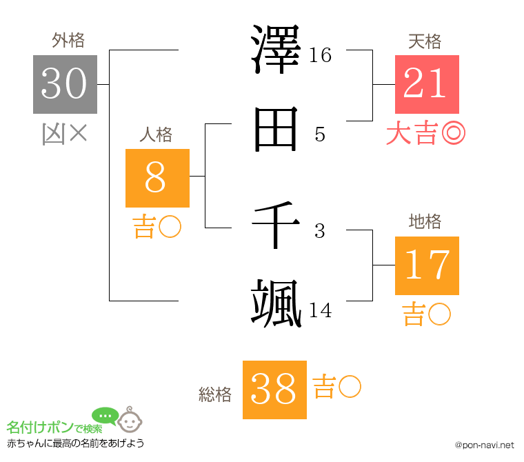 澤田 千颯さんの姓名判断結果