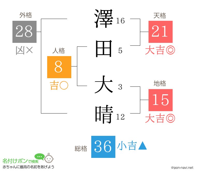 澤田 大晴さんの姓名判断結果